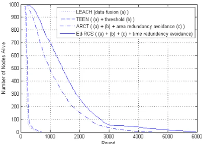 Fig. 2. Network lifetime comparison in accordance with the clustering method classification