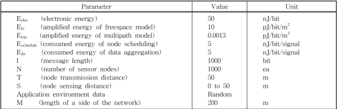 Table 1. Simulation parameters