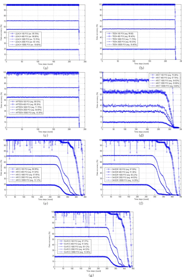 Fig. 10. Data accuracy and lifetime comparison graph without sensor coverage consideration