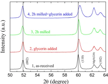 Fig. 1. XRD patterns for MgB 2  pellets heat-treated at 900 