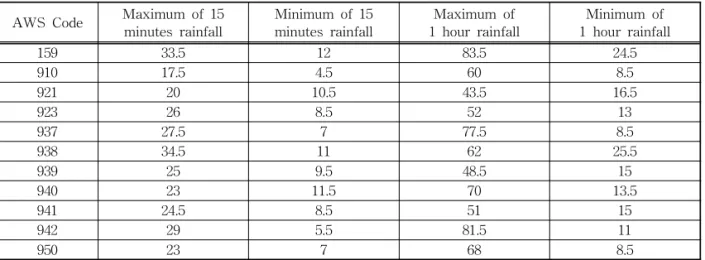 Table 1. Rainfall range causing flooding at AWS in Busan (mm) AWS Code Maximum of 15