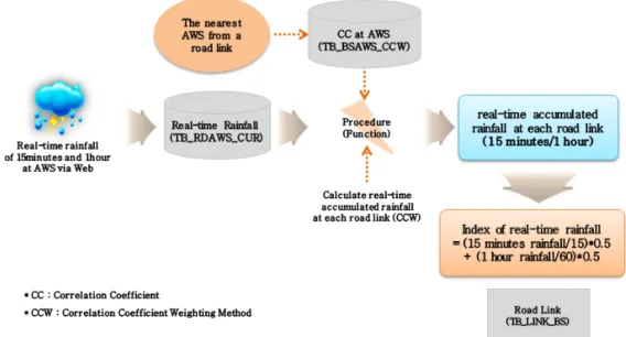 Fig. 4. Calculation of index of real-time rainfall at road link.