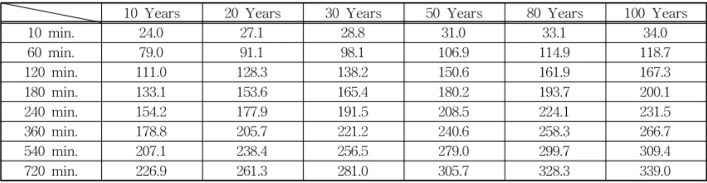 Table 2. Probability frequency precipitation in Busan (Unit:mm)