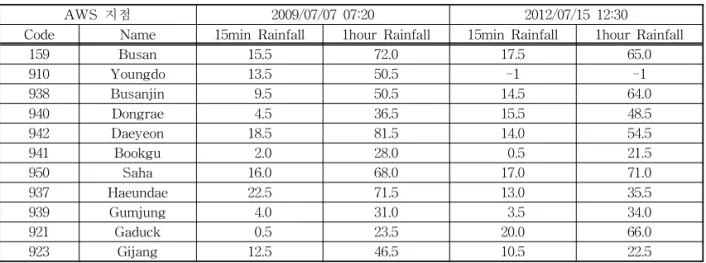 Table 3. 15 minutes/1 hour accumulated rainfall for the simulation (mm)