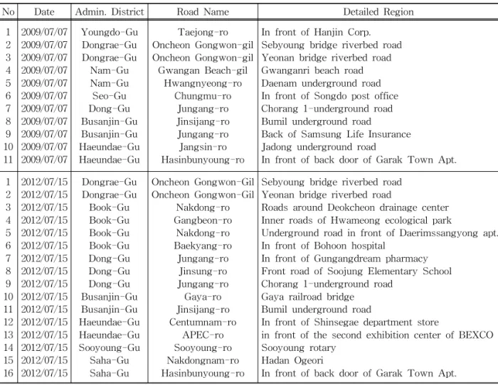 Table 4. Flooded roads in Busan on July, 7 th , 2009 and July, 15 th , 2012