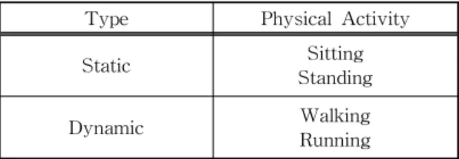 Table 1. Type of physical activities Type Physical Activity