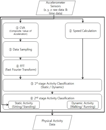 Fig. 1. The overview of the physical activity recog- recog-nition system.
