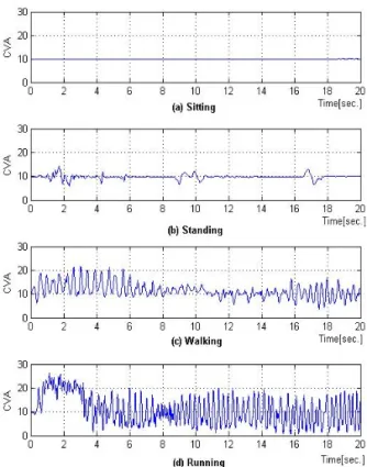 Fig. 3. CVA chart for physical activities.