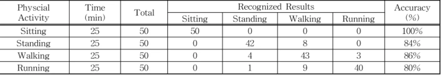 Table 6. Real-time physical activity recognition results Physcial