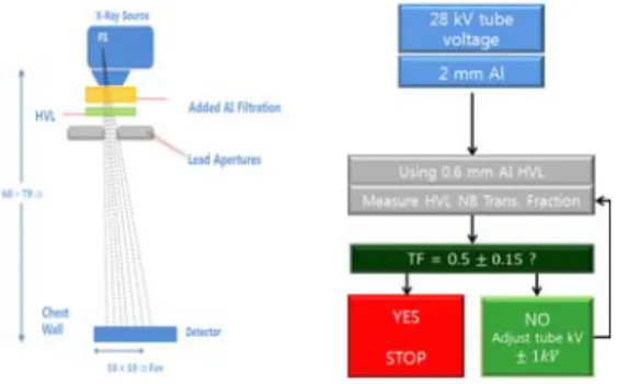 Fig.  3.  Schematic  diagram  of  RQA3  -  M2  experiment  procedure. 4.  신호상승시간  및  신호감쇄시간  측정  단위  화소내  연속해서  입사하는  X선  광자를  개별적 으로  검출하기  위해서는  실제  X선  광자에너지에  의해  발생되는  전기적  신호의  붕괴시간이  짧을수록  연속한  광자에  의한  신호  분해능이  우수하게  되며,  이는  회로  설계시  데이터  획득  시간 