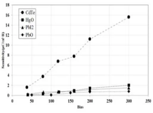 Fig.  6.  X-ray  sensitivity  of  various  photoconductors  as  a  function  of  electric  field.