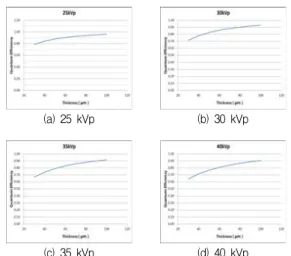 Fig.  7.  Quantum  efficiecy  as  a  function  of  CdTe  film  thickness  at  (a)  25  kVp,  (b)  30  kVp,  (c)  35  kVp,  and  (d)  40  kVp.