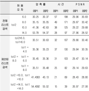 Table  2.  The  tolerance  threshold  value  of  the  color  image  change  results