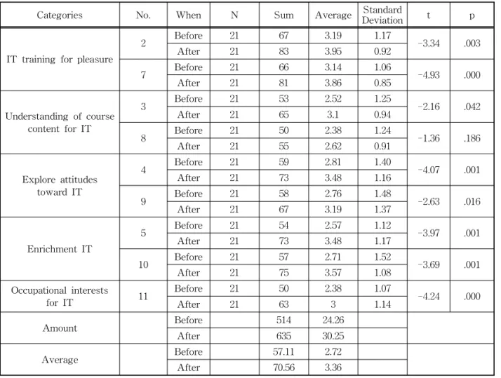 Table 7. Analysis of survey results