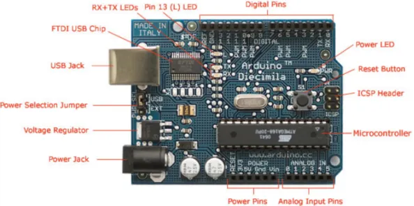 Fig. 1. The name of Arduino board and each part.