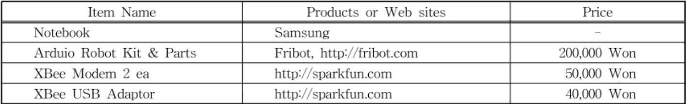 Table 2. The software for education