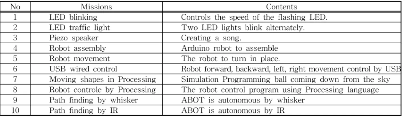 Table 4. The configuration of the team challenge