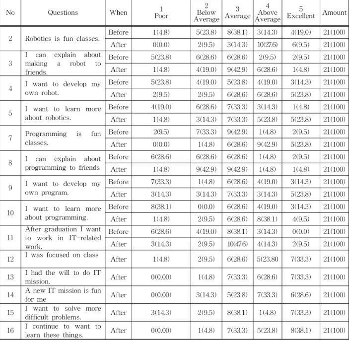 Table 6. Results of the questionnaire responses No Questions When 1 Poor Below2 Average Average3 Above4 Average Excellent Amount5