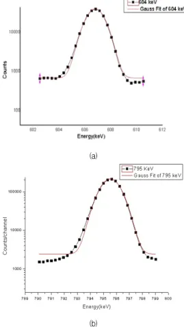 Fig. 7 (a)는  에너지가  604 keV 실제  스펙트럼에서  fitting한  값을  뺀  결과를  보여준다.  피크가  없는  부분에 서  Residual은  채널에서  계수의  통계적  변동  0.03- 0.05 이내에  있음을  알  수  있다