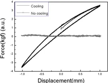 Fig. 4. Stiffness variation of substator module according to  field cooling. 