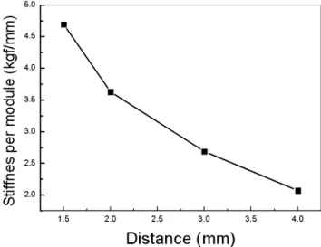 Fig. 7. Stiffness variation according to distance between  PM and superconductor.  III