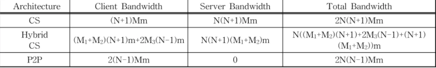 Table 1. Communication bandwidth of CS and P2P architectures