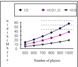 Fig. 2. Server bandwidth of CS and Hybrid CS architectures. 0 20406080 100120Bandwidth(Kbytes) 500 600 700 800 900 1000Number of players