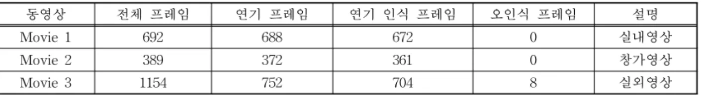 표 2. 제안한 방법의 연기 검출 결과 동영상 전체 프레임 연기 프레임 연기 인식 프레임 오인식 프레임 설명 Movie 1 692 688 672 0 실내영상 Movie 2 389 372 361 0 창가영상 Movie 3 1154 752 704 8 실외영상 표 3