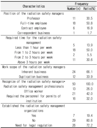 Table  4.  Result  of  the  survey  for  status  of  the  radiation  safety  managers  in  an  educational  institutions