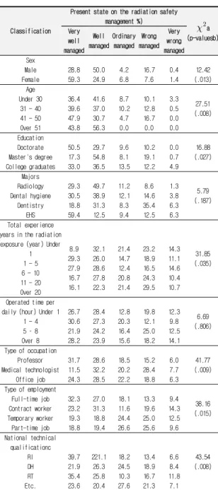 Table  5.  Analysis  on  the  present  state  of  the  radiation  safety  management  (RSM)  depending  on  the  general  characteristics  of  respondents