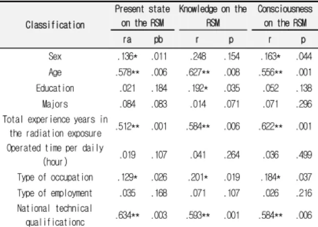 Table  8.  Results  of  the  analyzed  correlation  between  the  present  state,  knowledge,  and  consciousness  of  the  radiation  safety  management  depending  on  the  general  characteristics  of  respondents