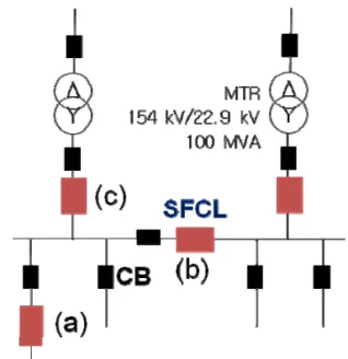 Fig. 1. SFCL application in the 22.9 kV grid. (c) is the  recommended installation position