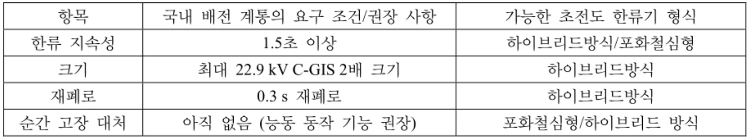 Table 1. Major requirements of a SFCL in the domestic 22.9 kV grid and technically possible SFCL types