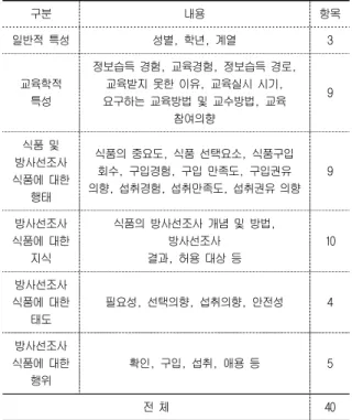 Table  1.  questionnaire  configuration