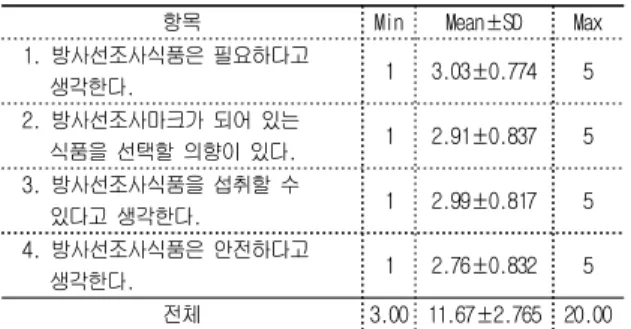 Table  2.  Level  of  knowledge  for  irradiated  food