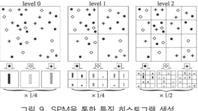 그림 9. SPM을 통한 특징 히스토그램 생성 (a) 벡터양자화            (b) 희소 부호화          (c) 제한된 지역적 부호화 그림 10