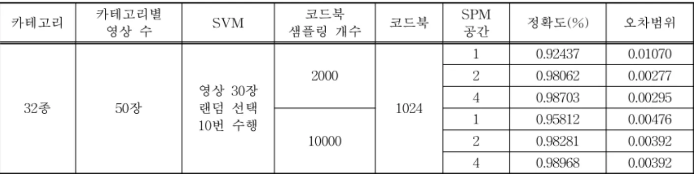 표 1. SIFT 특징 기술자를 통한 식물 분류 실험 결과 카테고리 카테고리별 영상 수 SVM 코드북 샘플링 개수 코드북 SPM공간 정확도 (%) 오차범위 32종 50장 영상  30장랜덤 선택 10번 수행 2000 1024 1 0.92437 0.0107020.980620.0027740.987030.00295 10000 1 0.95812 0.0047620.982810.00392 4 0.98968 0.00392 고 , 개수가 맞지 않아 실험의 정확도를 높이기