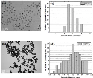Fig.  1.  TEM  images  of  (a)  cross  linked  dextran  coated  superparmagnetic  iron  oxide  nanoparticles  (SPIONs)  (b)  silica  coated  superparamagnetic  gadolinium  oxide  nanaoparticles  (SPGONs),  and    histograms  showing  the  size  distributio