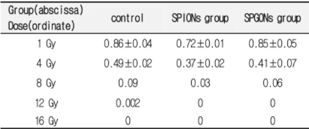Table  1.  Cell  survival  fractions  at  different  doses  for  different  radiosensitizer  treated  groups 