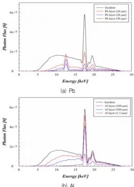 Fig.  2.  Transmission  probability  as  a  function  of  photon  energy  at  Mammography  spectrum