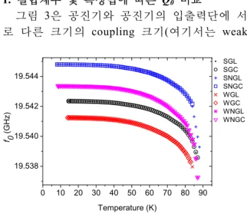 Fig. 1. Cross-sectional view of a sapphire resonator with  YBCO endplates  공진기의  Q 0   측정은  그림 (1)에서  유전체와  윗면  박막  사이에 gap이  있는  경우(G)와  없는  경우(NG), coupling이  강한  경우(S),  약한  경우 (W)를  조합한  네  가지의  상황  하에서  측정한  공진기의 S-parameters에  대한 circle-fit 방법(C) 과 L