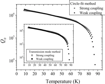Table 1. Temperature dependence of Q 0  (x 10 6 ) measured  by using various methods. Here ‘xyL’ denotes the results  from the Lorentzian fit with ‘xyC’ denoting the ones from  the S-parameter circle fit