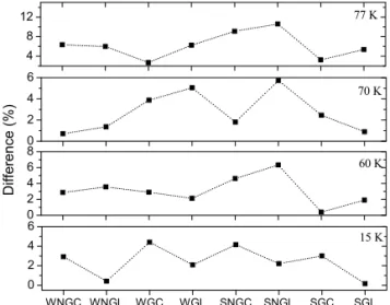 Table 2. The R S eff  of YBCO films at 15 K (square), 60 K  (circle), 70 K (triangle), and 77 K (inverse triangle) as  measured by using various method (unit: mΩ)