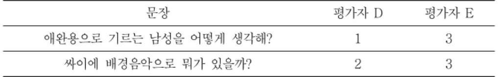 표 의 생성 문장 평가 결과를 보면 평가자마다 실험 결과에 차이를 보이고 있 5 다 이러한 차이의 이유는 같은 문장이라 하더라도 개인의 평가가 다르기 때문에