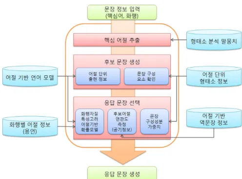 그림 1. 제안한 채팅 문장 생성 시스템의 구성도 후보 문장 생성1. 입력된 핵심어를 포함하는 후보 문장을 생성하기 위해 형태소 분석 말뭉치를 이용한다 형태소 분석 말뭉치에서 핵심어가 포함된 어절들을 추출하고 그 어절을., 기준으로 앞뒤에 나타나는 어절을 확장하며 후보 문장을 생성한다 그러나 어절의