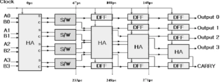 Fig. 6. Block diagram of the 4-bit ALU. Our 4-bit ALU  had 5 output channels, which are noted as output 0 to 3 and  CARRY