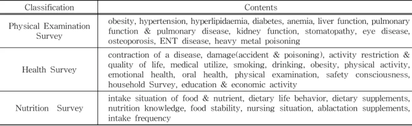 Table 1. Contents of KNHANES