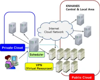 Fig. 3. Example of Cloud Computing Infrastruc- Infrastruc-ture for Web-based KNHANES System.