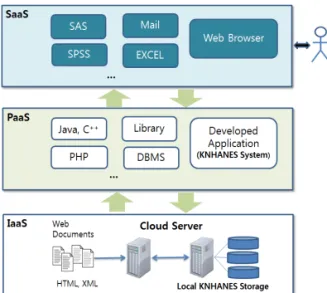 Fig. 4. Cloud Computing service Structure for Web- Web-based KNHANES System.