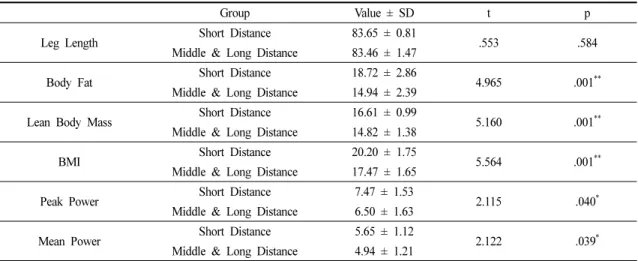 Table 2. Differences in the Body Composition between the Short and Middle &amp; Long-distance Athletes